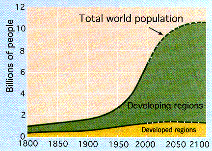 ImgX%2FHumanOverpopulation%2FScience%2FWorld population growth
