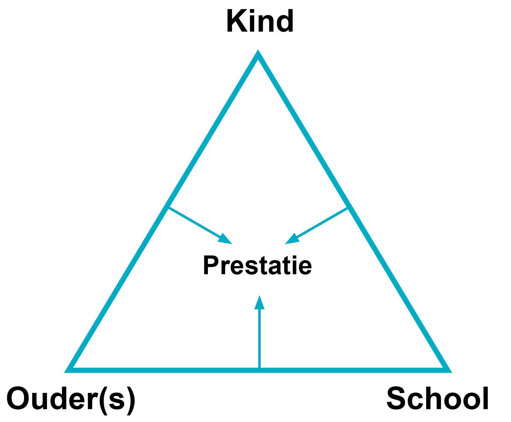 Figuur Prestatie driehoek ouder kind school