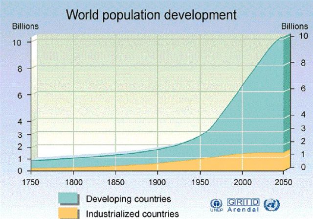 World Population Growth 2050