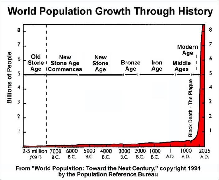 World Population Graph year Pre7000BC to 2025AD metalAges