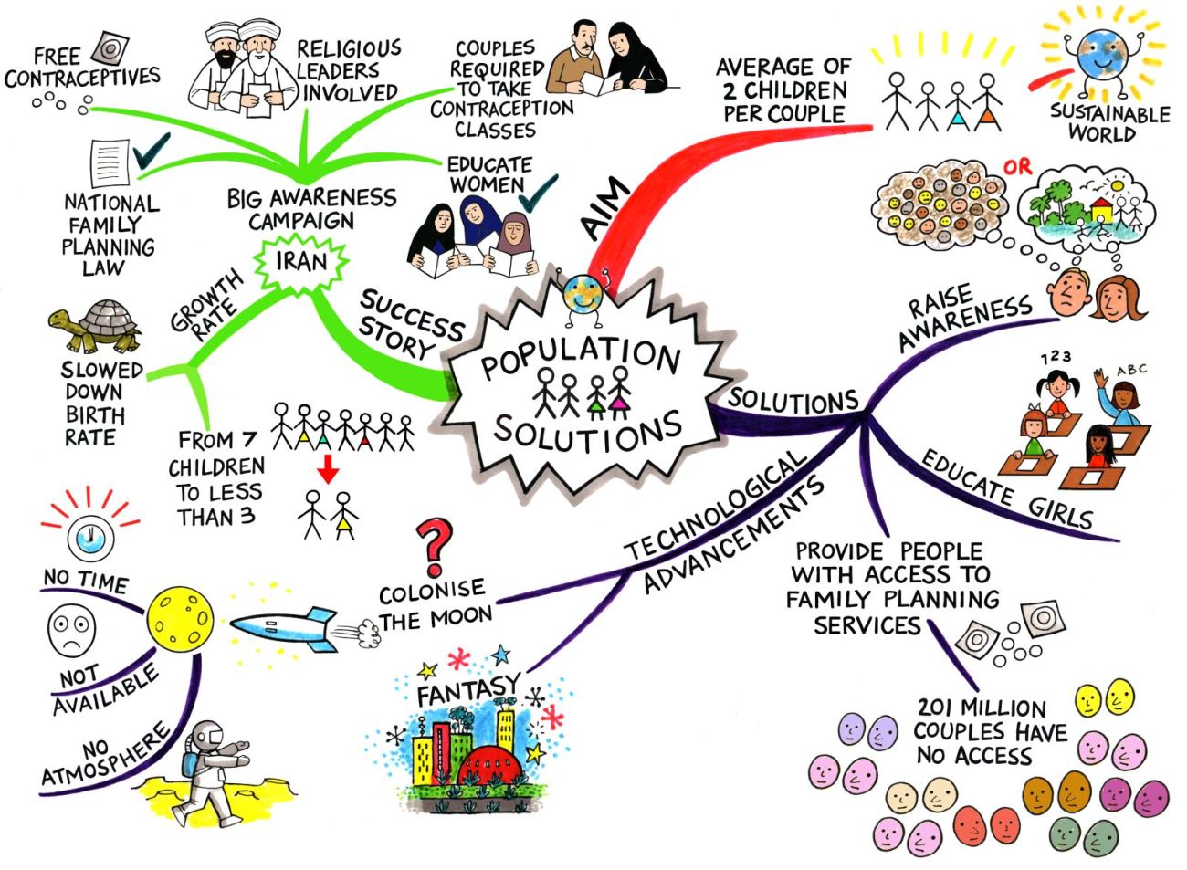 Solutions to population explosion