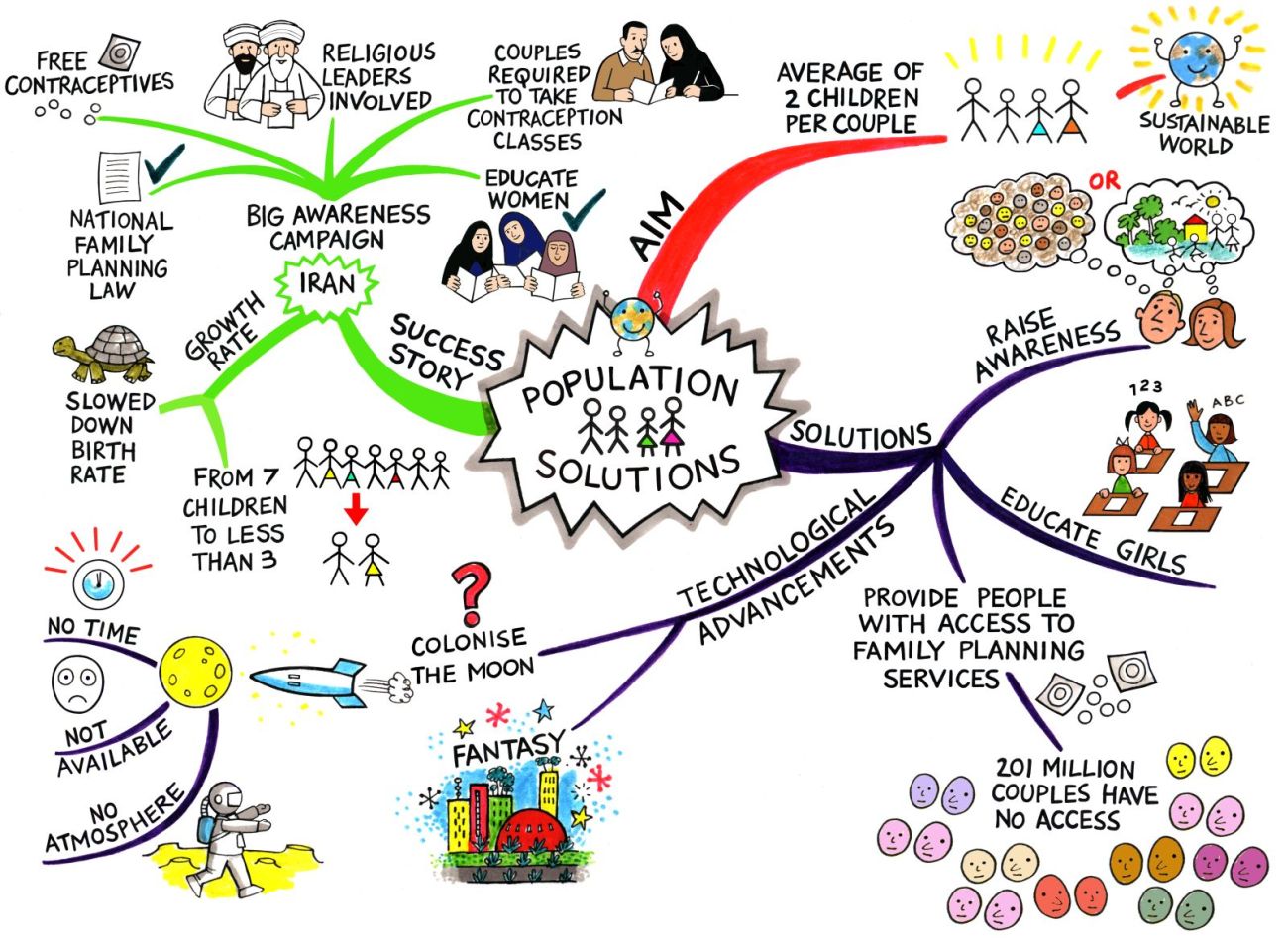 solutions to population explosion
